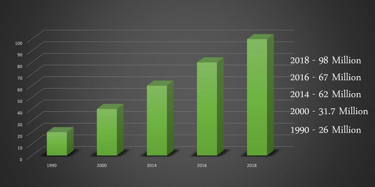 diabetes statistics in india