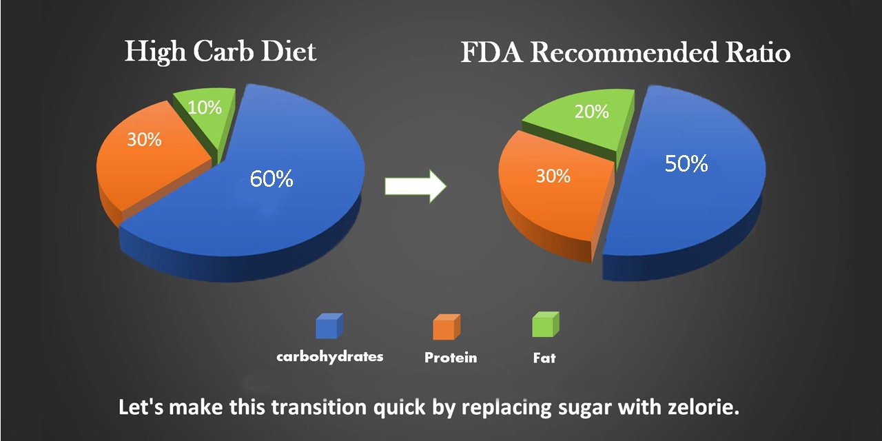 india High-Carb-Diet-chart